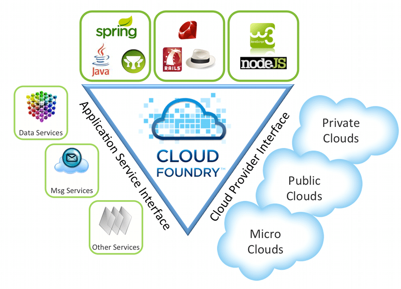 VMWare Cloud Foundry