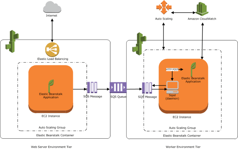 AWS Elastic Beanstalk Flow