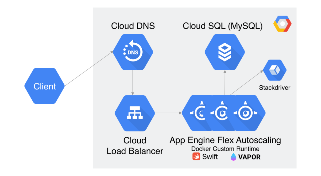 How Google App Engine Works?