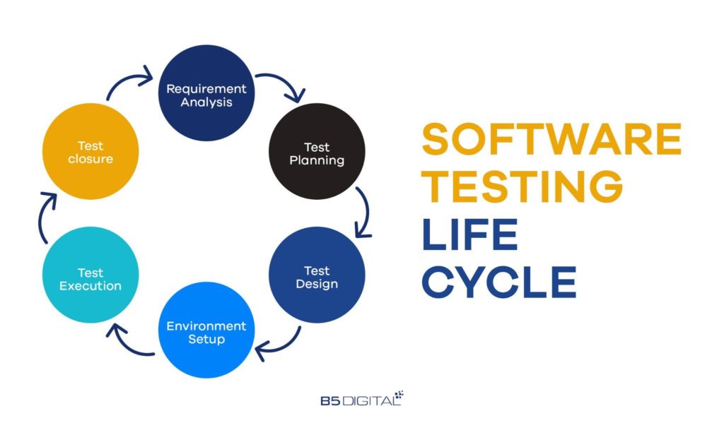 What is Continuous Software Testing? And 4 Ways It Can Help | B5 Digital