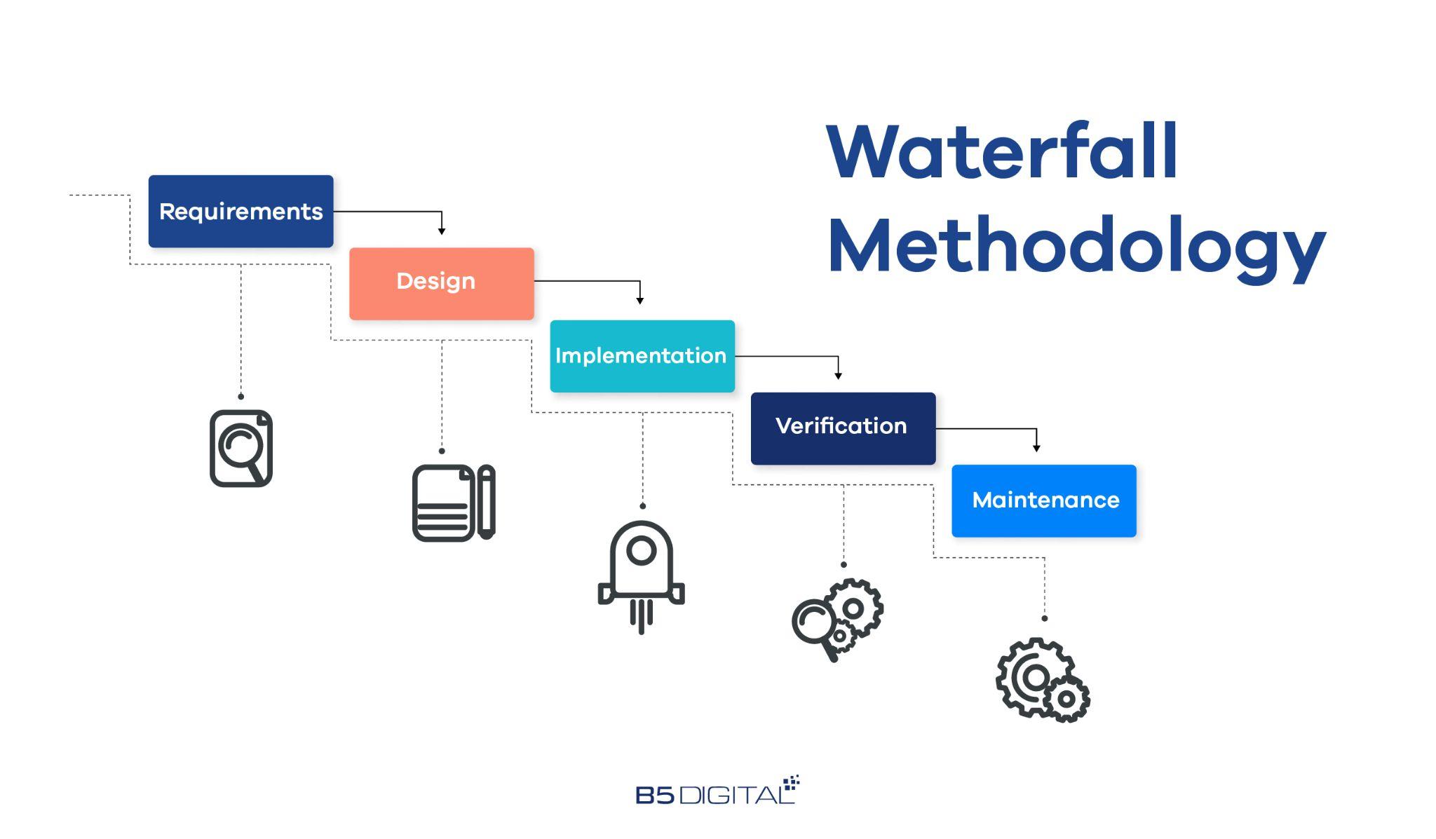 4 Ways Waterfall Methodology Doesn't Work | B5 Digital